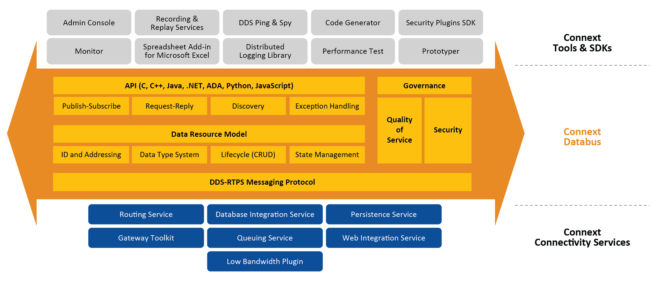 What is a Databus? Connext DDS RTI Products